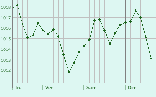 Graphe de la pression atmosphrique prvue pour Hilmar-Irwin