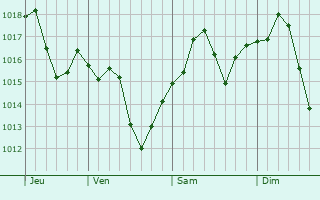 Graphe de la pression atmosphrique prvue pour Suisun
