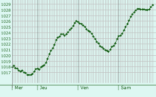 Graphe de la pression atmosphrique prvue pour Putanges-Pont-Ecrepin