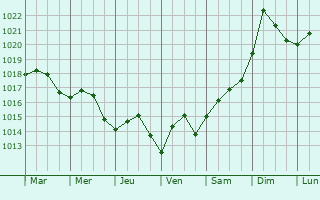 Graphe de la pression atmosphrique prvue pour East Milton