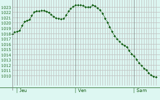 Graphe de la pression atmosphrique prvue pour Bobrov