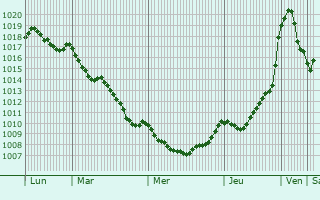 Graphe de la pression atmosphrique prvue pour Le Vigan