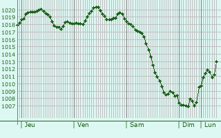 Graphe de la pression atmosphrique prvue pour Sotnikovskoye