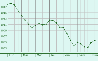Graphe de la pression atmosphrique prvue pour Cressac-Saint-Genis