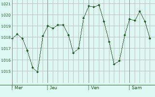 Graphe de la pression atmosphérique prévue pour Loja