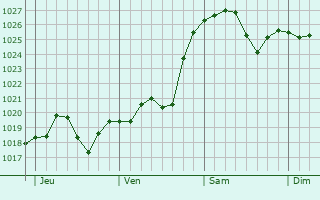 Graphe de la pression atmosphérique prévue pour Sauville