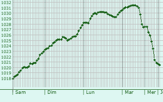Graphe de la pression atmosphrique prvue pour Pastavy