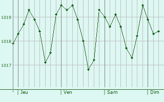 Graphe de la pression atmosphrique prvue pour Rustrel