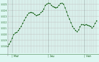 Graphe de la pression atmosphrique prvue pour Romanshorn