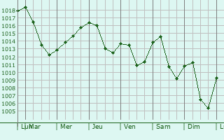 Graphe de la pression atmosphrique prvue pour Bassersdorf