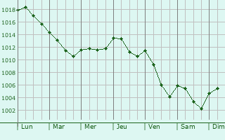 Graphe de la pression atmosphrique prvue pour Burgnac