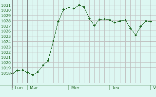 Graphe de la pression atmosphérique prévue pour Champigneulles-en-Bassigny