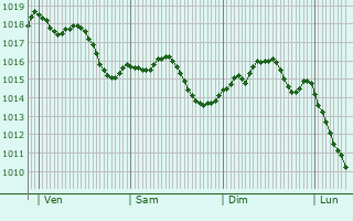 Graphe de la pression atmosphrique prvue pour Le Pin