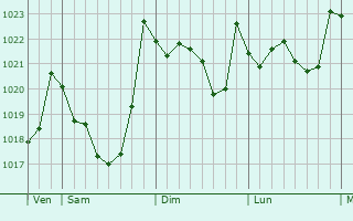 Graphe de la pression atmosphérique prévue pour Laudio / Llodio