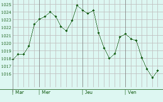 Graphe de la pression atmosphrique prvue pour Anglards-de-Salers