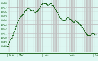 Graphe de la pression atmosphrique prvue pour Bossus-ls-Rumigny