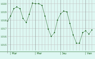 Graphe de la pression atmosphérique prévue pour Riedlingen