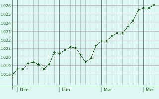 Graphe de la pression atmosphérique prévue pour Linkebeek