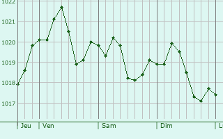 Graphe de la pression atmosphrique prvue pour Kovilj