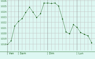 Graphe de la pression atmosphérique prévue pour Pereiro de Aguiar