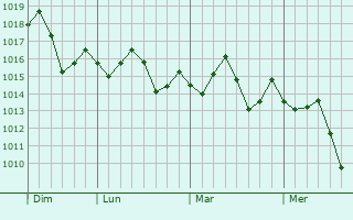 Graphe de la pression atmosphérique prévue pour Al Jahra