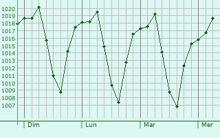 Graphe de la pression atmosphérique prévue pour Caconda