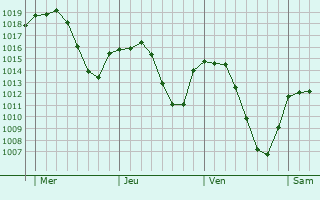 Graphe de la pression atmosphérique prévue pour Cunac Graphe de la pression atmosphérique prévue pour Cunac