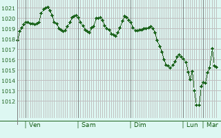 Graphe de la pression atmosphrique prvue pour Bani Hassan