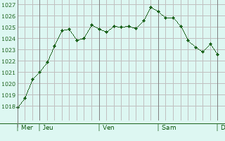 Graphe de la pression atmosphérique prévue pour Saint-Martin-aux-Bois