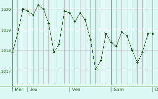Graphe de la pression atmosphrique prvue pour Marujols-ls-Gardon