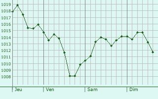 Graphe de la pression atmosphrique prvue pour Las Flores