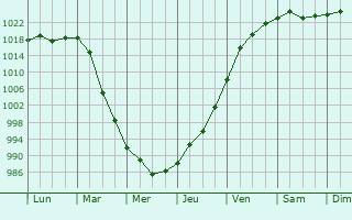 Graphe de la pression atmosphrique prvue pour Petawawa