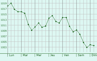 Graphe de la pression atmosphrique prvue pour Velburg