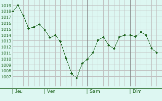 Graphe de la pression atmosphrique prvue pour El Monte