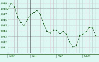Graphe de la pression atmosphérique prévue pour Busalla