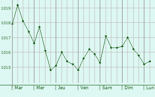 Graphe de la pression atmosphrique prvue pour Boca Del Mar