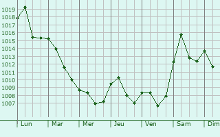 Graphe de la pression atmosphrique prvue pour Pulaski