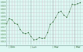 Graphe de la pression atmosphérique prévue pour Préporché Graphe de la pression atmosphérique prévue pour Préporché