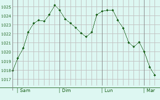 Graphe de la pression atmosphrique prvue pour Lamothe-en-Blaisy