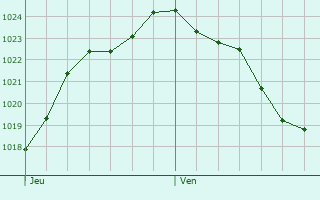 Graphe de la pression atmosphrique prvue pour Saint-Ouen-les-Vignes