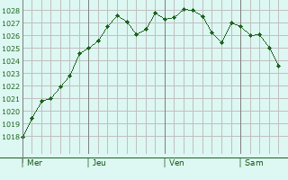 Graphe de la pression atmosphérique prévue pour Bouguenais