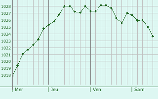 Graphe de la pression atmosphérique prévue pour La Bernerie-en-Retz