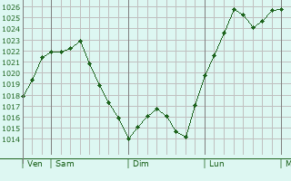 Graphe de la pression atmosphérique prévue pour Frayssinet-le-Gélat