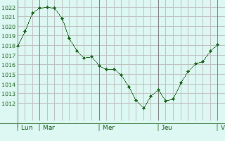 Graphe de la pression atmosphérique prévue pour Trigny