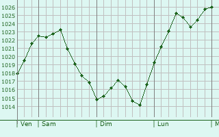 Graphe de la pression atmosphérique prévue pour Cajarc