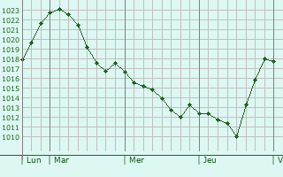 Graphe de la pression atmosphérique prévue pour Putscheid