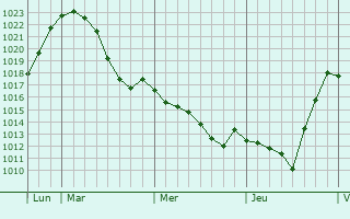 Graphe de la pression atmosphérique prévue pour Hoscheiderdickt