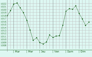 Graphe de la pression atmosphrique prvue pour Gant