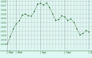 Graphe de la pression atmosphrique prvue pour Wintrange