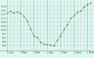 Graphe de la pression atmosphrique prvue pour Tolland
